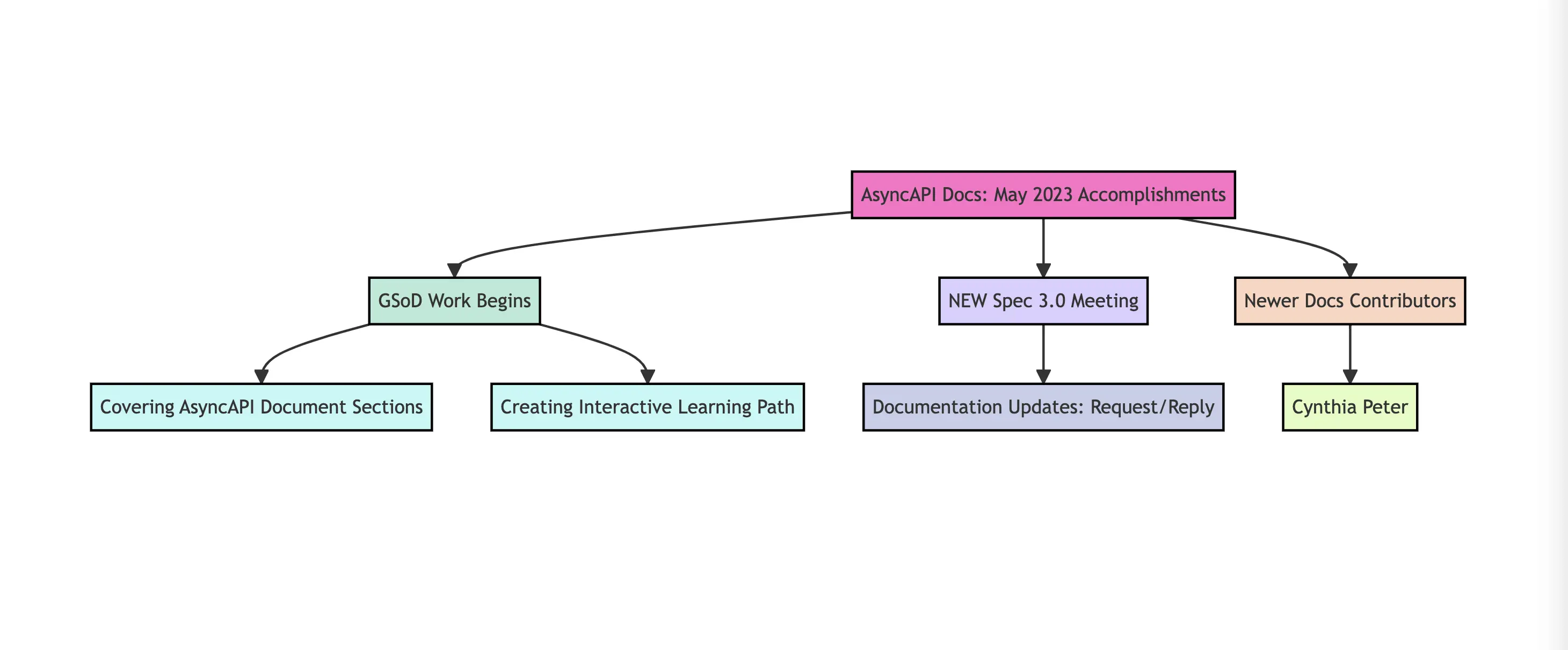 AsyncAPI Docs Report - May 2023  AsyncAPI Initiative for event-driven APIs