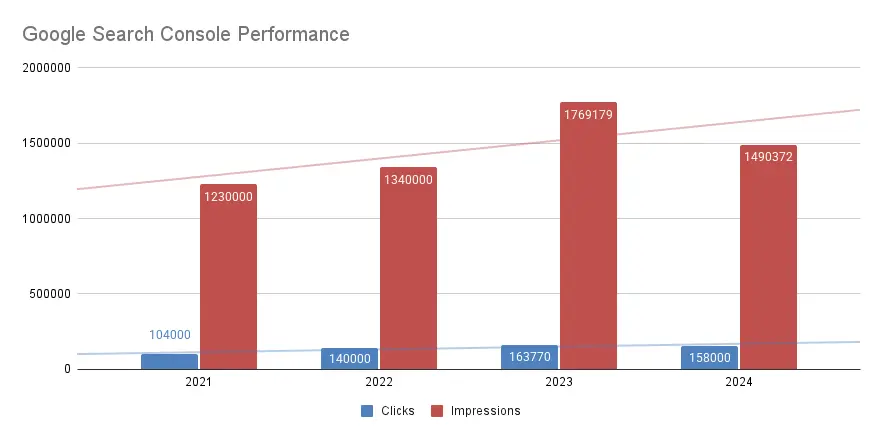 Website perfomance from Google Search Console