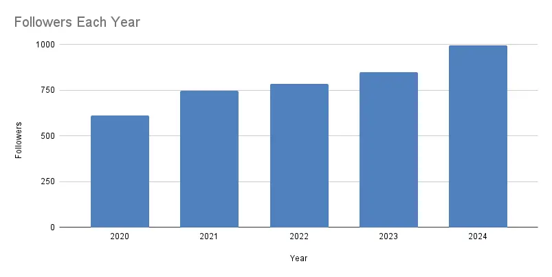 Yearly followers on LinkedIn