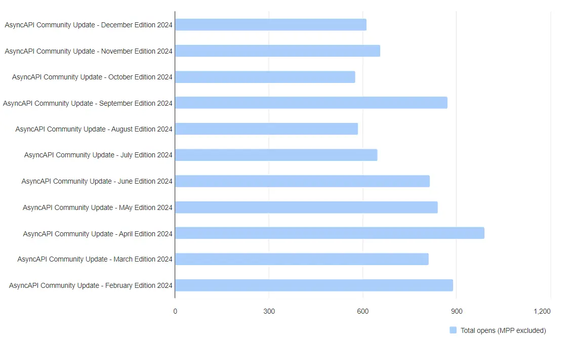 Totals Newletter opens per each month