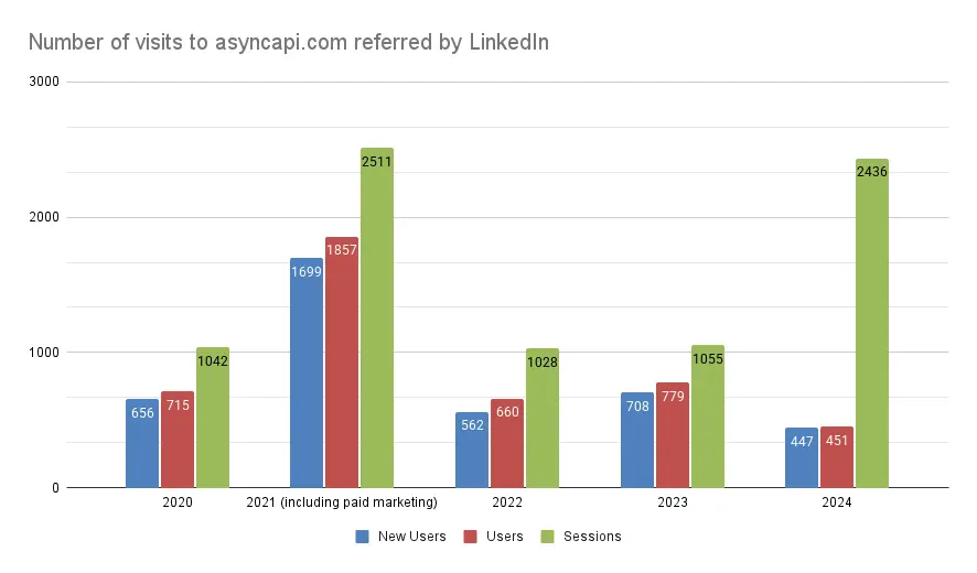 Website visits referred by LinkedIn