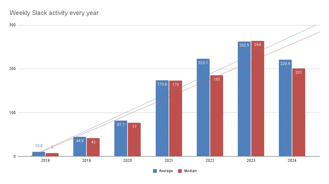 Slack weekly activity over the past years