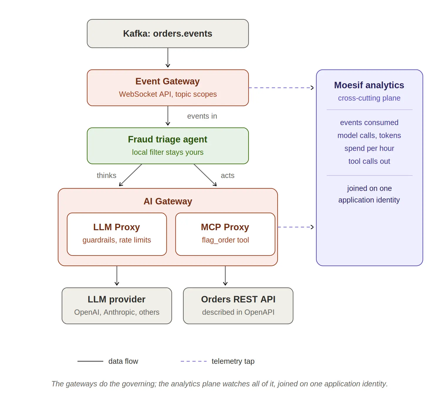Figure 4:The path of one event. The gateway is the only Kafka consumer; the agent never sees a broker. Inside the agent, the expensive step is the escalation, not the default.